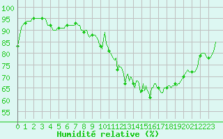 Courbe de l'humidit relative pour Ancey (21)