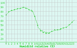 Courbe de l'humidit relative pour Douzy (08)
