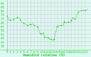Courbe de l'humidit relative pour Sanary-sur-Mer (83)