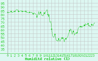 Courbe de l'humidit relative pour Estoher (66)