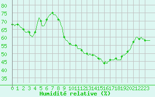 Courbe de l'humidit relative pour Gurande (44)