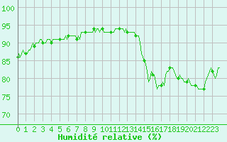 Courbe de l'humidit relative pour Luc-sur-Orbieu (11)
