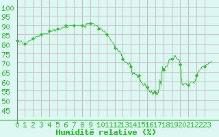 Courbe de l'humidit relative pour Aytr-Plage (17)