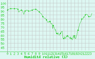 Courbe de l'humidit relative pour Caix (80)