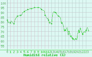Courbe de l'humidit relative pour Thorrenc (07)