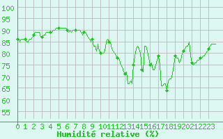 Courbe de l'humidit relative pour Rmering-ls-Puttelange (57)