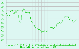 Courbe de l'humidit relative pour Saint-Saturnin-Ls-Avignon (84)