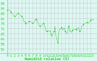 Courbe de l'humidit relative pour Saint-Igneuc (22)