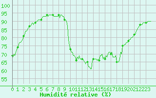 Courbe de l'humidit relative pour Saint-Germain-le-Guillaume (53)