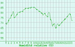 Courbe de l'humidit relative pour Lagarrigue (81)
