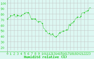 Courbe de l'humidit relative pour Puy-Saint-Pierre (05)