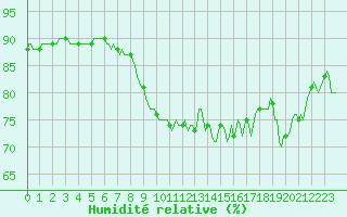 Courbe de l'humidit relative pour Jabbeke (Be)