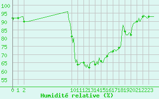 Courbe de l'humidit relative pour Ristolas (05)