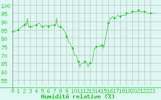 Courbe de l'humidit relative pour Sandillon (45)