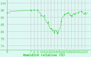 Courbe de l'humidit relative pour Bellefontaine (88)