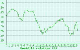 Courbe de l'humidit relative pour Grasque (13)