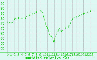 Courbe de l'humidit relative pour Douzens (11)