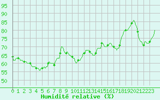 Courbe de l'humidit relative pour Grasque (13)