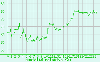 Courbe de l'humidit relative pour Villarzel (Sw)