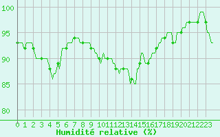 Courbe de l'humidit relative pour Bannalec (29)