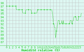 Courbe de l'humidit relative pour Herserange (54)