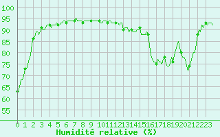 Courbe de l'humidit relative pour Prads-Haute-Blone (04)