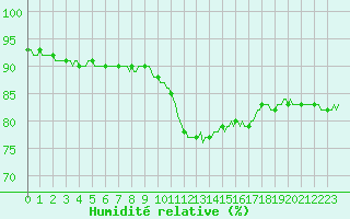 Courbe de l'humidit relative pour Brigueuil (16)