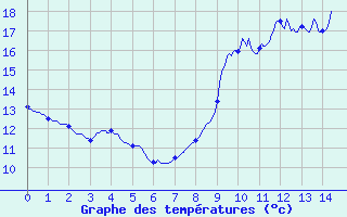 Courbe de tempratures pour Grosbois-en-Montagne (21)