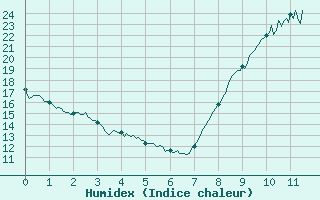 Courbe de l'humidex pour Poitiers (86)