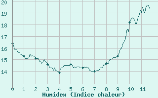 Courbe de l'humidex pour Saint-Jean-de-Minervois (34)