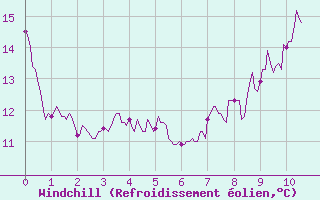 Courbe du refroidissement olien pour Carcassonne (11)