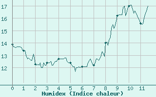 Courbe de l'humidex pour Villard-de-Lans (38)