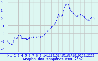 Courbe de tempratures pour Gros-Rderching (57)