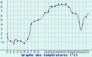 Courbe de tempratures pour Mrringen (Be)