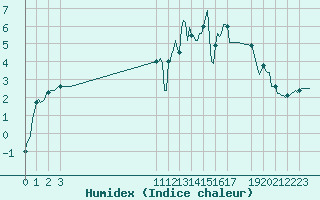 Courbe de l'humidex pour Cobru - Bastogne (Be)