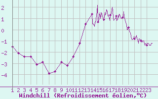 Courbe du refroidissement olien pour Boulogne (62)