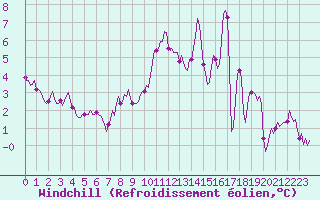 Courbe du refroidissement olien pour Plussin (42)