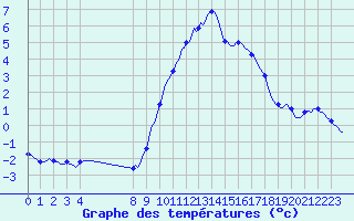 Courbe de tempratures pour Losheimergraben (Be)