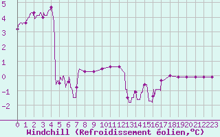 Courbe du refroidissement olien pour Colmar (68)