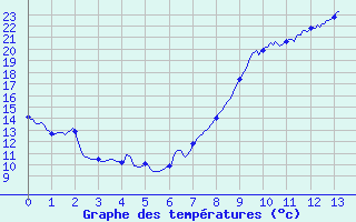 Courbe de tempratures pour Rodez-Aveyron (12)