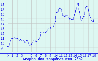 Courbe de tempratures pour Saint-Germain-l