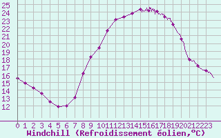 Courbe du refroidissement olien pour Seillans (83)