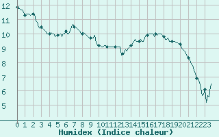 Courbe de l'humidex pour Hd-Bazouges (35)