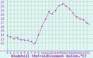 Courbe du refroidissement olien pour Saint-Paul-des-Landes (15)