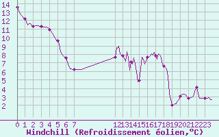 Courbe du refroidissement olien pour Xertigny-Moyenpal (88)