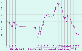 Courbe du refroidissement olien pour Bouligny (55)