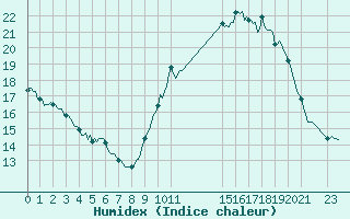 Courbe de l'humidex pour Saint-Just-le-Martel (87)