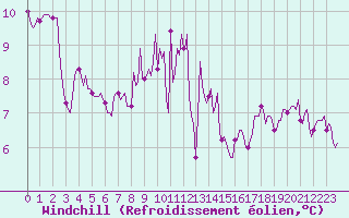 Courbe du refroidissement olien pour Muirancourt (60)