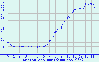 Courbe de tempratures pour Chtel (74)