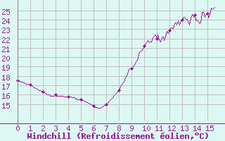 Courbe du refroidissement olien pour Besanon (25)